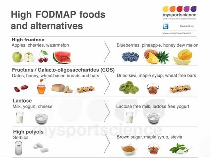 Pin by Scott Hislen on Fitness tips Fodmap, Lactose free mil