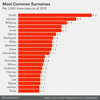 Dear Mona, What’s The Most Common Name In America? FiveThirt