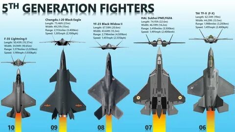 10 Fastest 5th Generation Jet Fighters Estimated Speed of 5t
