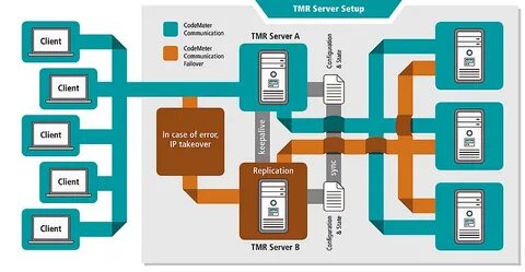 CodeMeter TMR Server: Wibu-Systems