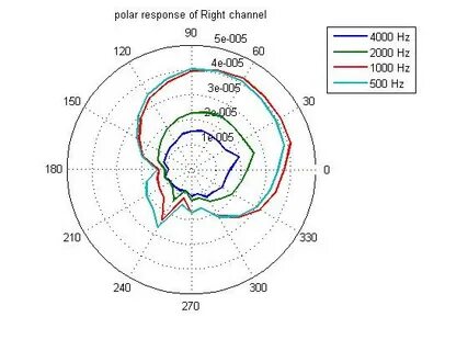 Как рисовать полярность с данными в matlab, как показано на 