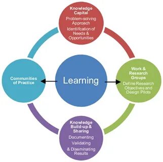 Community of Practice Learning Cycle 9. Download Scientific 