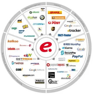 E-Commerce Business Models / Ecommerce business models of al