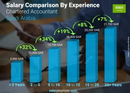 Cfo Salary Riyadh - Mise Salary