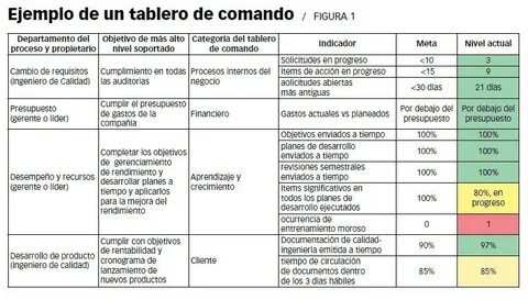 Herramientas para medir: Tablero de Comando o Balance Scorec