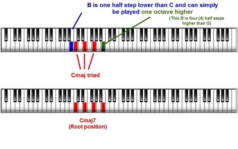 A Maj7 Chord Piano Related Keywords & Suggestions - A Maj7 C