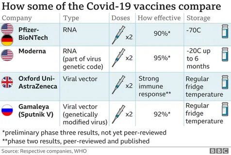 Сравнение некоторых вакцин против Covid.