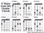 Gallery of basic ukulele chords chart z ﾃ kladn ﾃ akordy pro