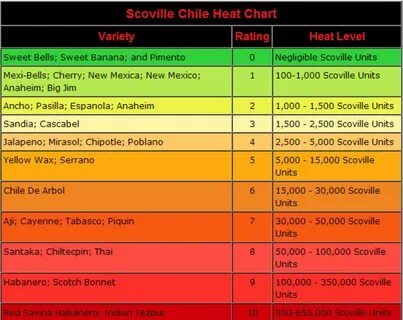 sauce scoville unit chart - Monsa.manjanofoundation.org