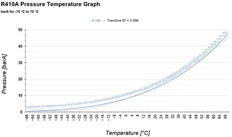 R410A PT Chart: -60 ° F To +155 ° F Pressure Temperature Cha