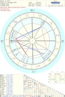 the weeknd birth chart - Fomo