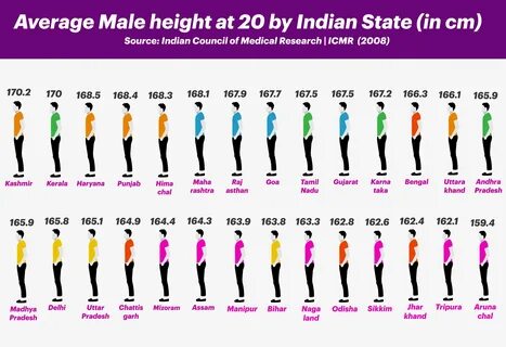 India in Pixels on Twitter: "The average height for a 20-yea