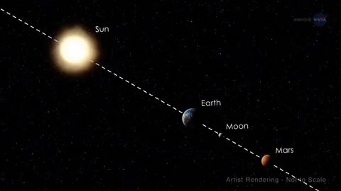 The Sun, Earth, Moon, Mars alignment on July 27th (Blood moo