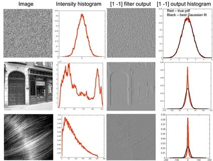 gaussian - Interpretation of Histogram in Statistical Image 