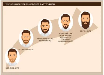 Bartwuchs beschleunigen - geht das?