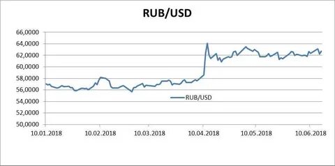 Динамика курса доллара сша к рублю по цб рф, прогноз на завт