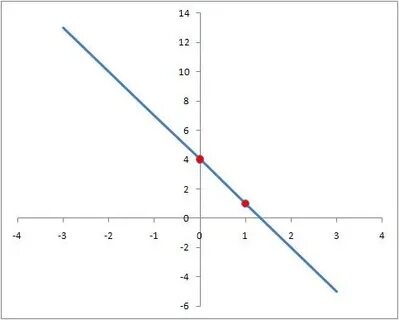 Graph The Linear Equation Y 2 3x 4 - Tessshebaylo