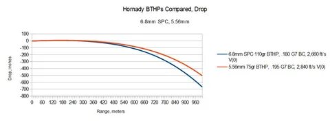 6 8 spc ii ballistics chart - Fomo