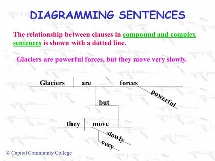 DIAGRAMMING SENTENCES © Capital Community College Diagrammin