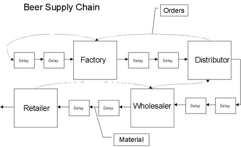 The Beer Distribution Game