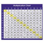 Adhesive Multiplication Chart Desk Prompts, 4" x 3-1/2", Pac