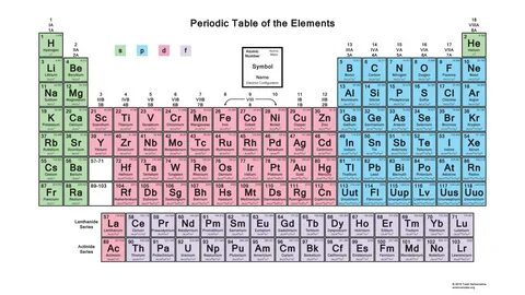 Periodic Table Showing Shells Periodic table, Geometry works