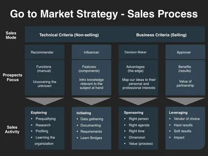 Sales Strategy Planning Template Shooters Journal