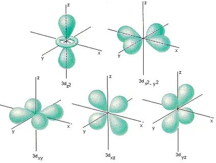 Quantum Numbers and Electron Configurations