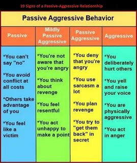 Behavior Type: Passive-aggressive behavior - StudyPK Passive