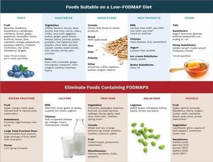 Foods suitable for a fodmap diet chart. Celiac disease found