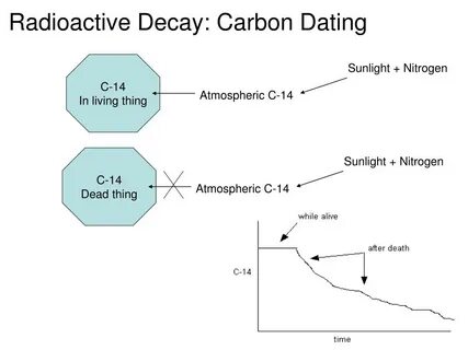 Problems With Radioactive Carbon Dating gamewornauctions.net