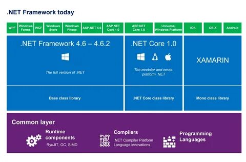 Lịch sử phát triển .Net Framework - Nguyễn Anh Tuấn