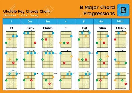 Ukulele Chord Chart Standard Tuning. Ukulele Chords B Major 