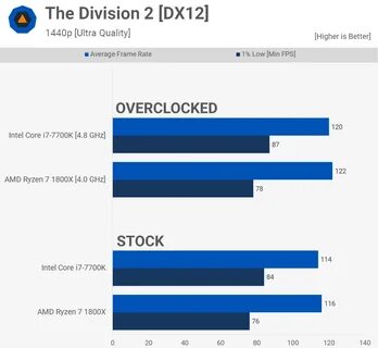 Amd Ryzen 7 1800X Vs I7 6850K : The 95 watt tdp 1800x is a b