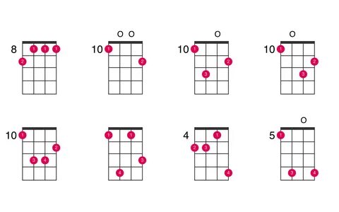 F minor major 7th ukulele chord - UkeLib Chords