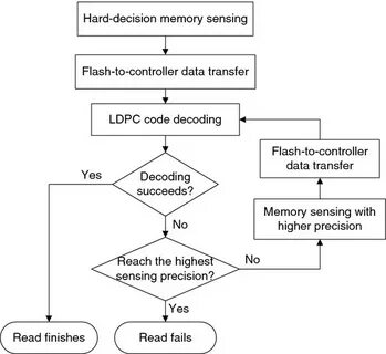 Reducing latency overhead caused by using LDPC codes in NAND