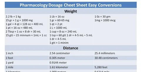 Pharmacology Dosage Sheet Easy Conversions - NCLEX Quiz