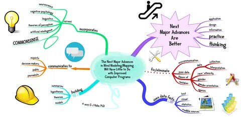 The Next Advances in Mind Modeling/Mapping are ... Mind map,