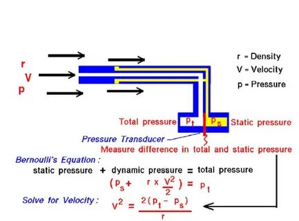 Трубка Пито. Принцип работы