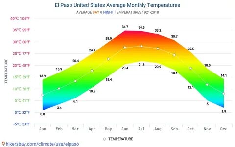 Данные таблицы и графики ежемесячные и ежегодные климатическ