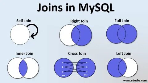 Joins in MySQL Learn Top 6 Most Useful Types of Joins in MyS