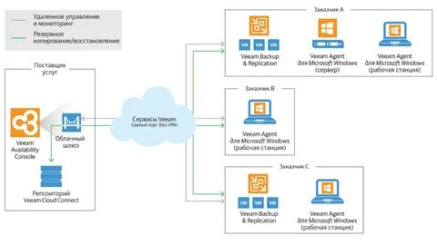 НОВОЕ решение Veeam Availability Console - #1 для облачного 