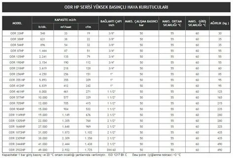 Odr Hp Serisi Yüksek Basınçlı Hava Kurutucuları - Kalara