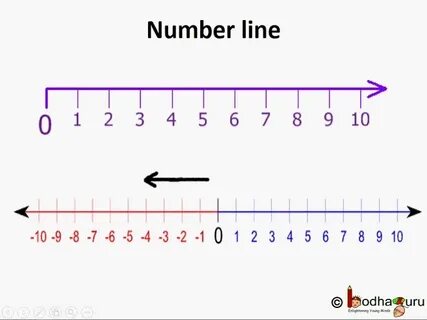 Which Number Is Farthest From 2 On The Number Line in 14+ Pa