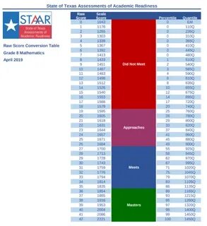 What Is the STAAR Test? Do You Need to Take It?