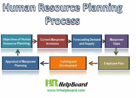 Hrhelpboard в Твиттере: "Human Resource Planning Process and