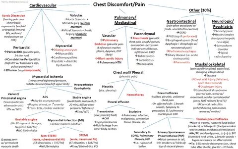 Chest Pain and Discomfort: Causes and Differential Diagnosis.