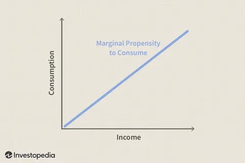 Marginal Propensity to Consume (MPC) Definition