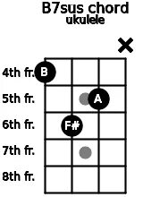 B7sus Ukulele Chord 2 Ukulele Charts, and Intervals