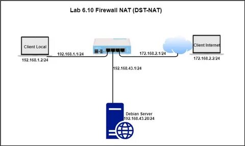 Lab 6.10 Firewall NAT (DST-NAT) - Information Technology